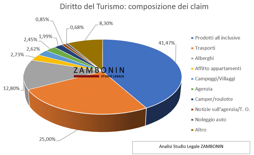 diritto del turismo